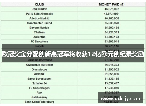 欧冠奖金分配创新高冠军将收获12亿欧元创纪录奖励